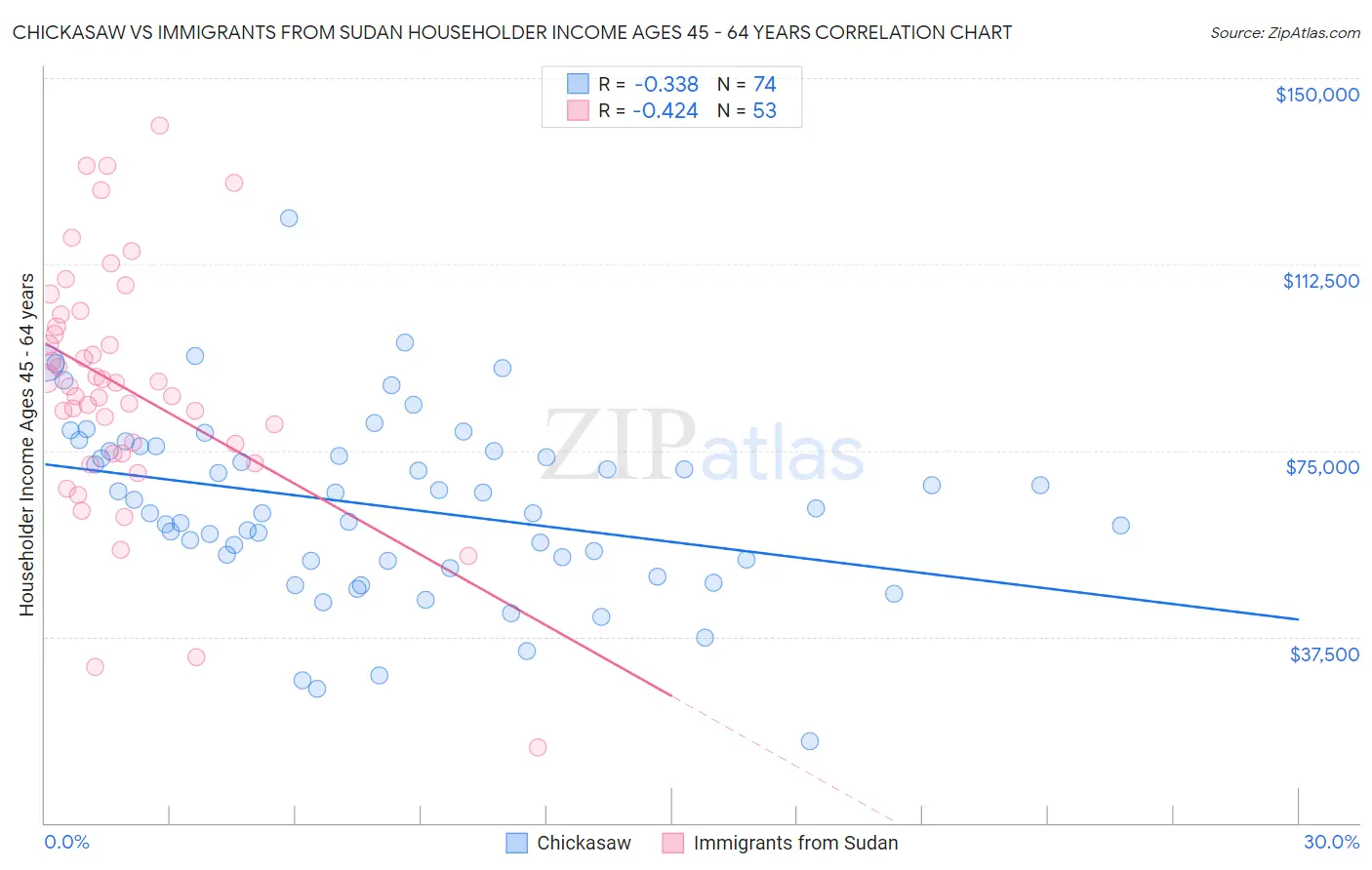 Chickasaw vs Immigrants from Sudan Householder Income Ages 45 - 64 years