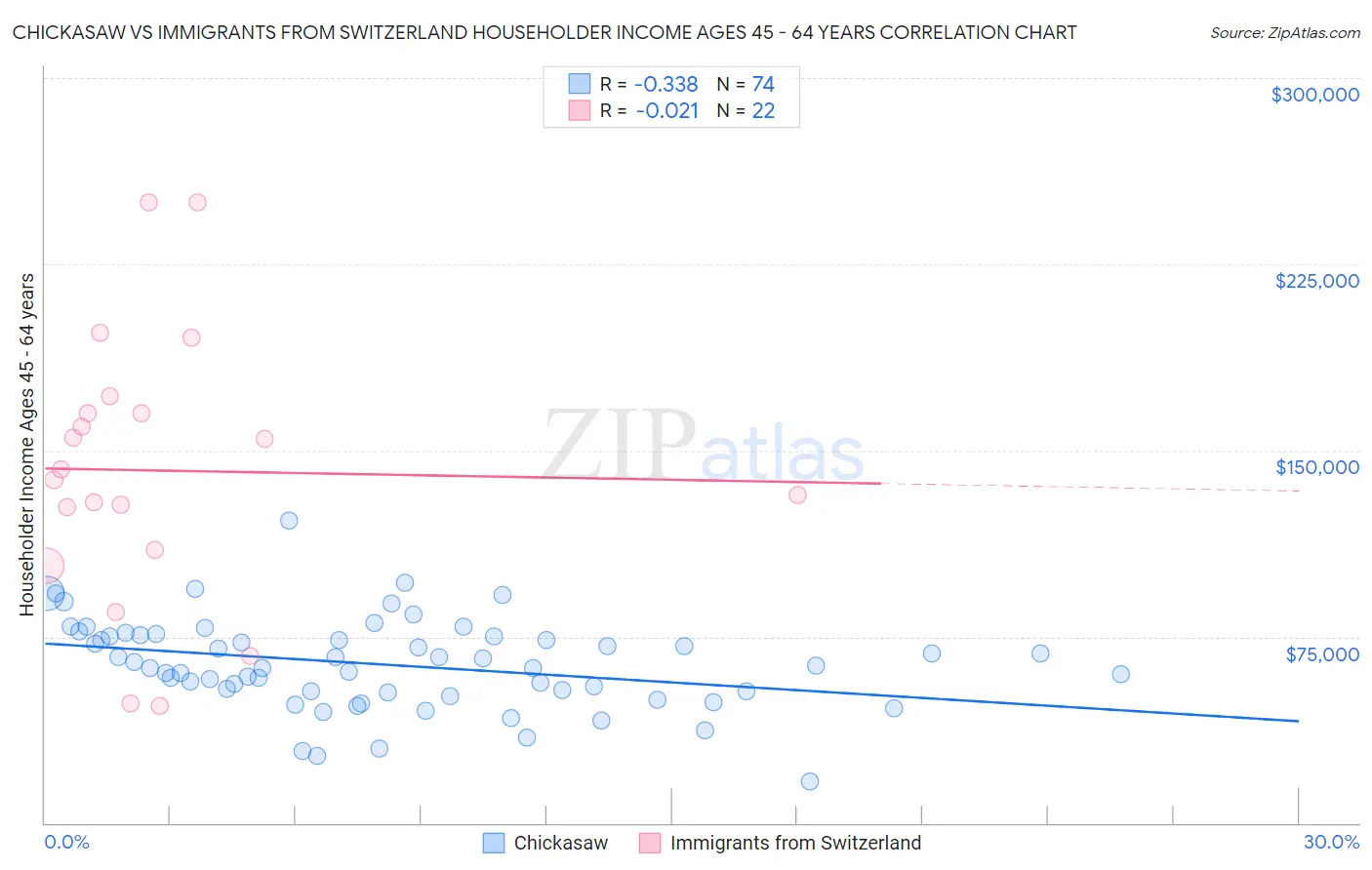 Chickasaw vs Immigrants from Switzerland Householder Income Ages 45 - 64 years