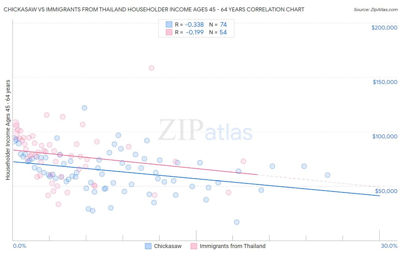 Chickasaw vs Immigrants from Thailand Householder Income Ages 45 - 64 years