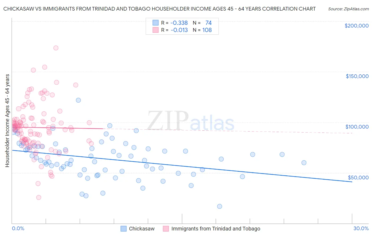 Chickasaw vs Immigrants from Trinidad and Tobago Householder Income Ages 45 - 64 years