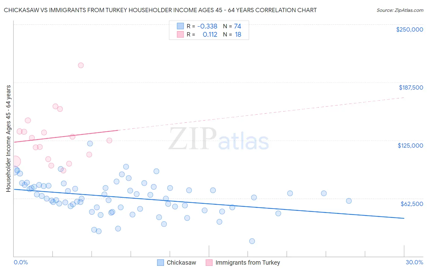 Chickasaw vs Immigrants from Turkey Householder Income Ages 45 - 64 years