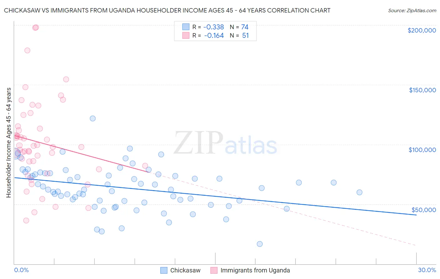 Chickasaw vs Immigrants from Uganda Householder Income Ages 45 - 64 years