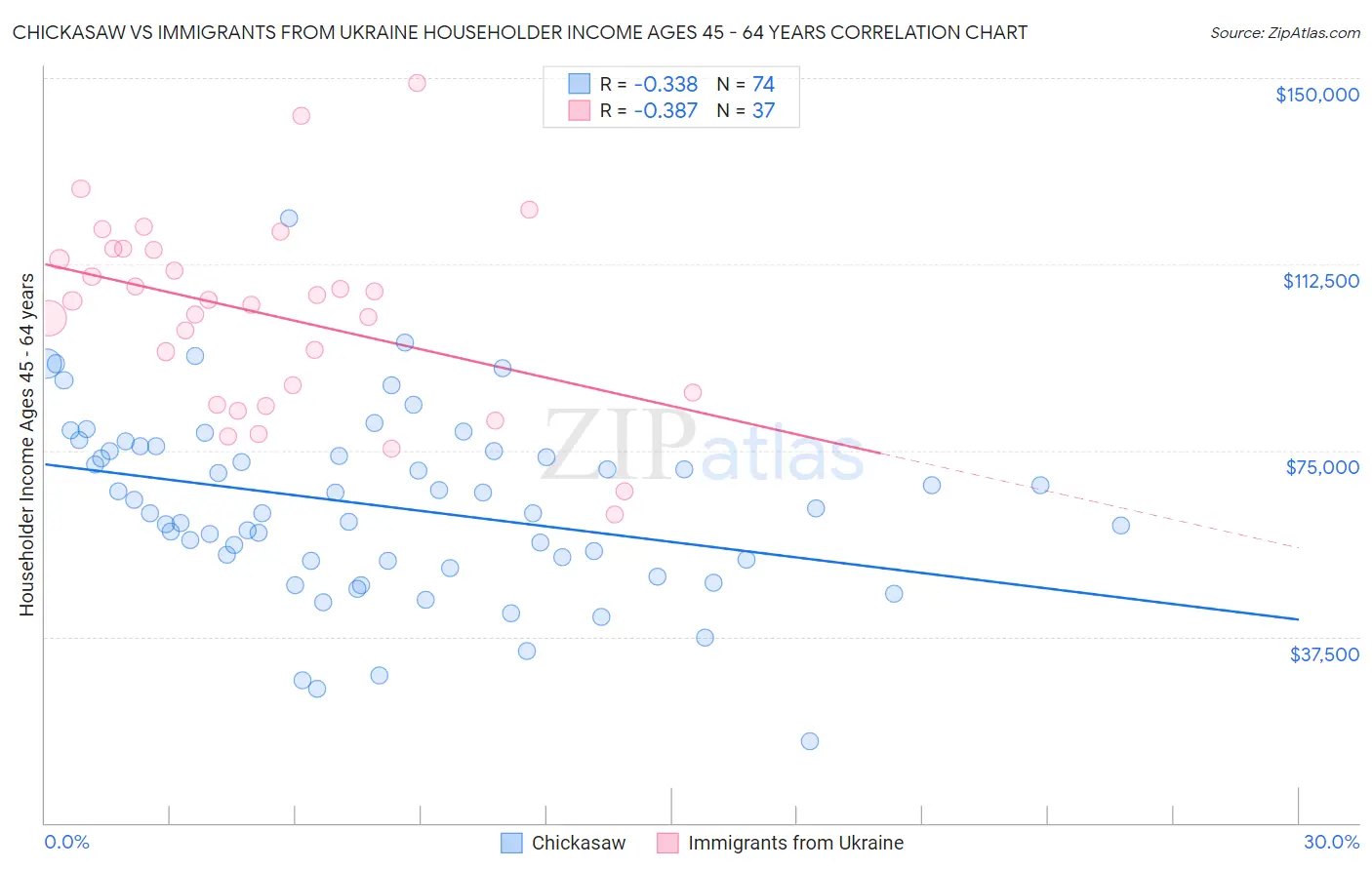 Chickasaw vs Immigrants from Ukraine Householder Income Ages 45 - 64 years