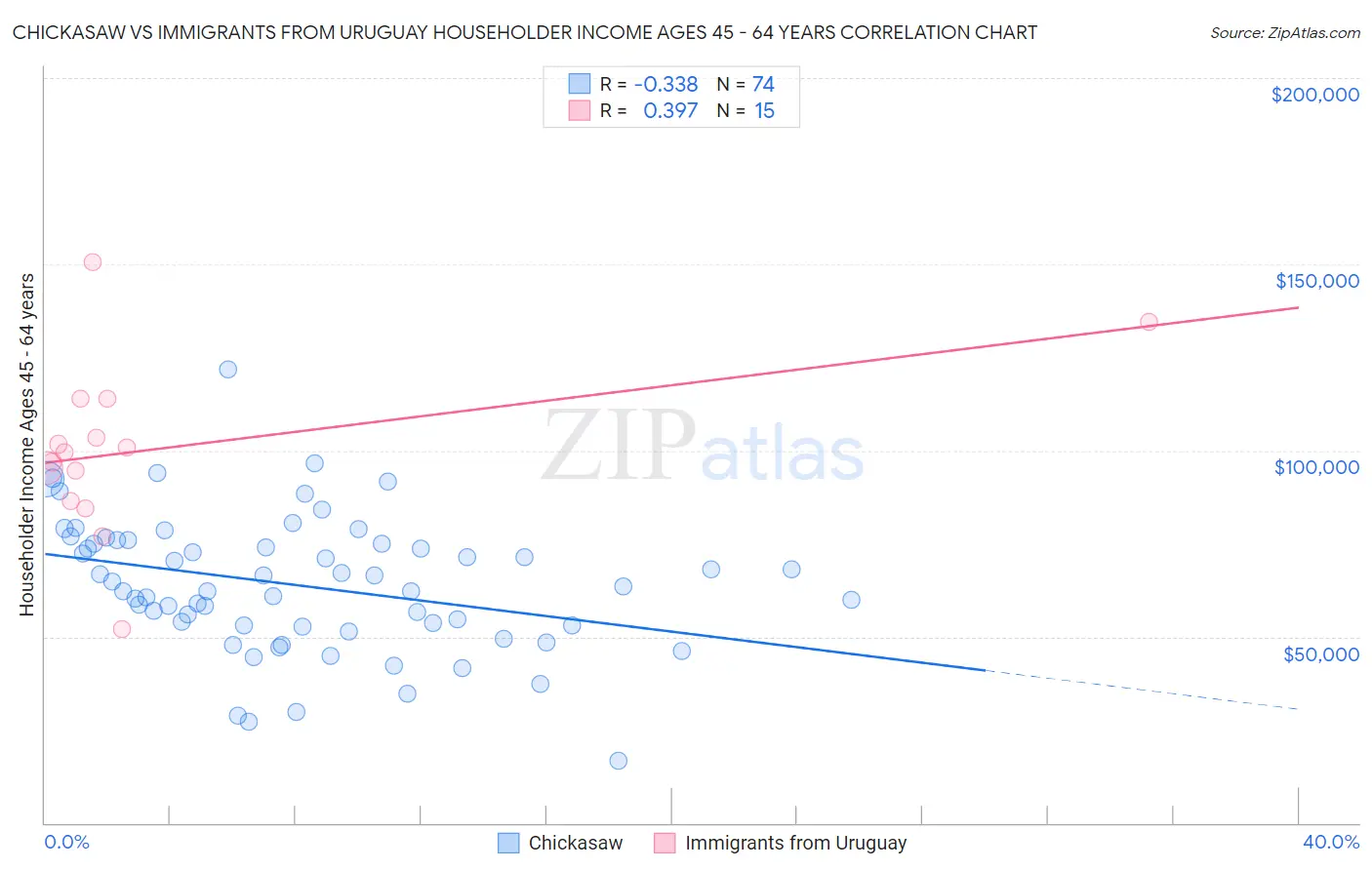 Chickasaw vs Immigrants from Uruguay Householder Income Ages 45 - 64 years