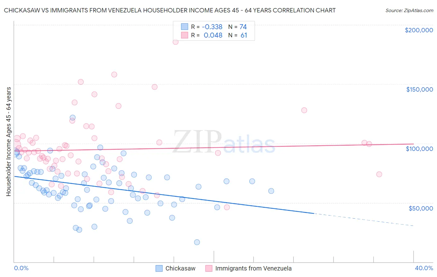 Chickasaw vs Immigrants from Venezuela Householder Income Ages 45 - 64 years
