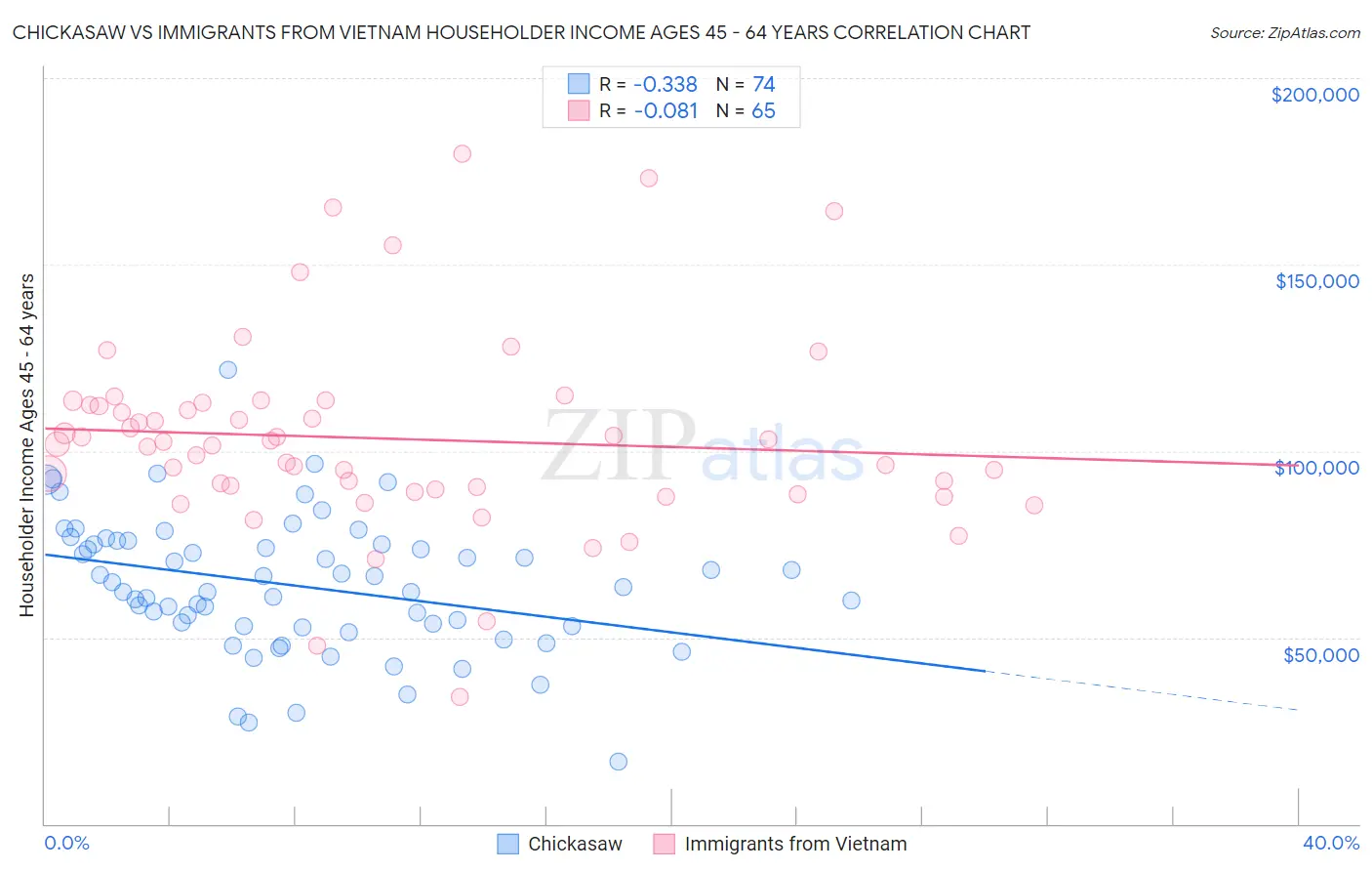 Chickasaw vs Immigrants from Vietnam Householder Income Ages 45 - 64 years