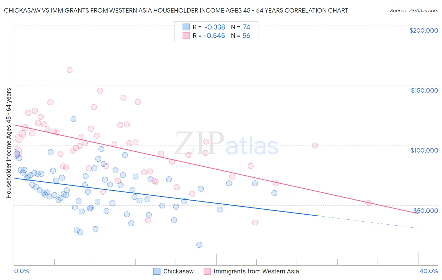 Chickasaw vs Immigrants from Western Asia Householder Income Ages 45 - 64 years