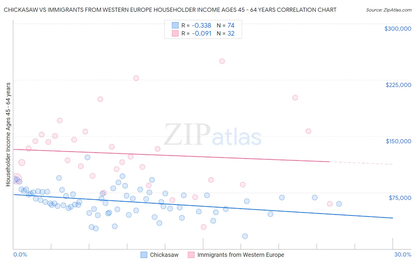 Chickasaw vs Immigrants from Western Europe Householder Income Ages 45 - 64 years