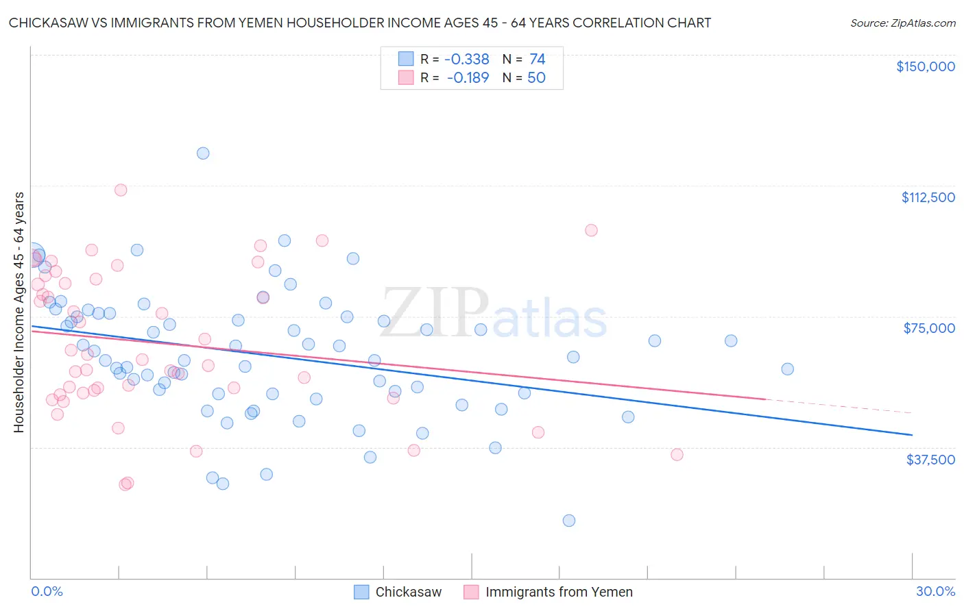 Chickasaw vs Immigrants from Yemen Householder Income Ages 45 - 64 years