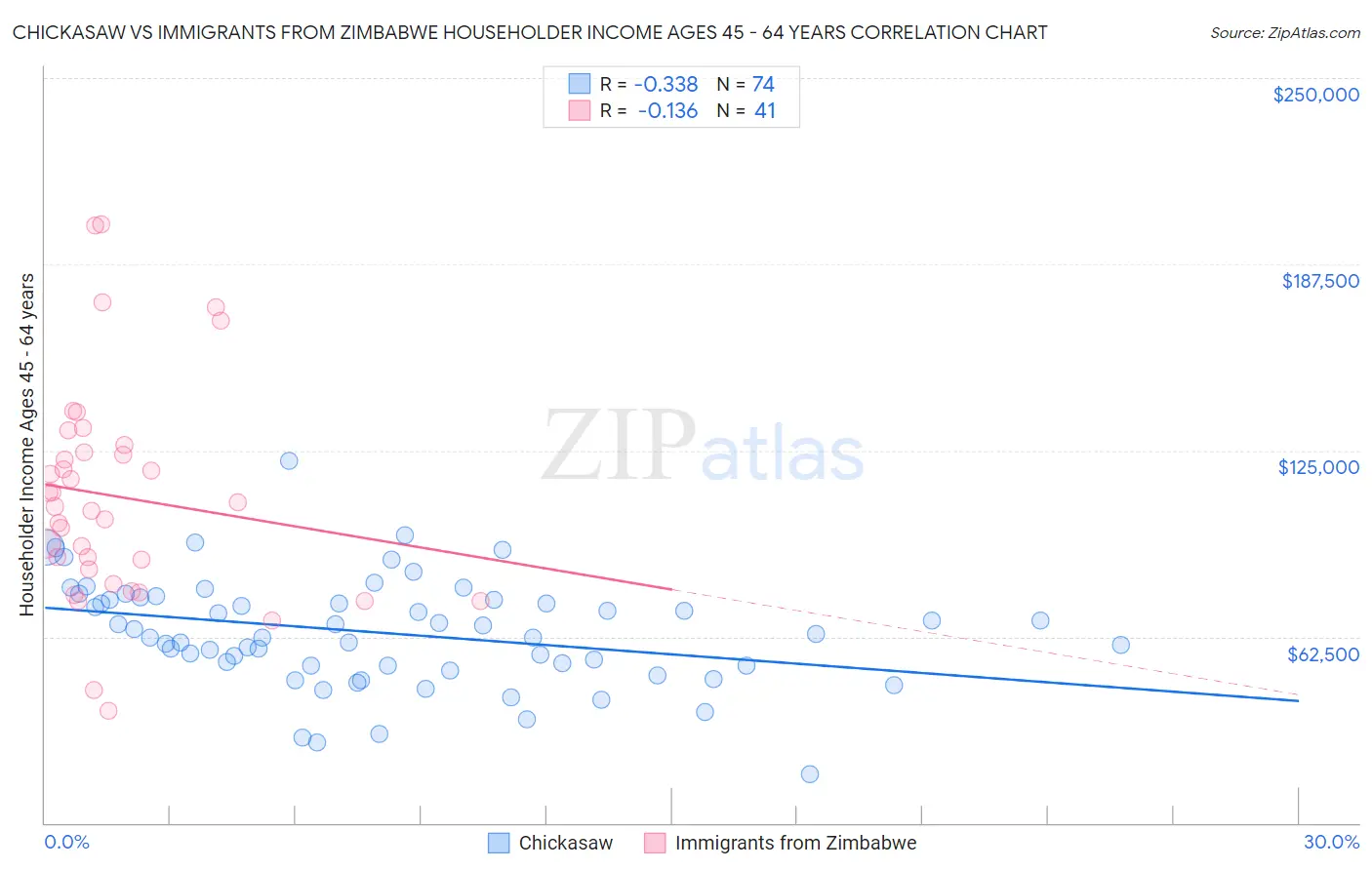 Chickasaw vs Immigrants from Zimbabwe Householder Income Ages 45 - 64 years