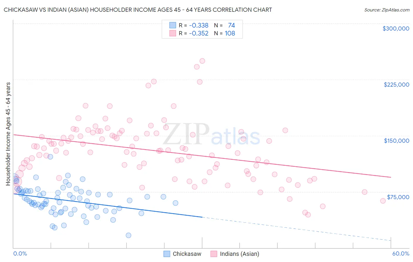 Chickasaw vs Indian (Asian) Householder Income Ages 45 - 64 years