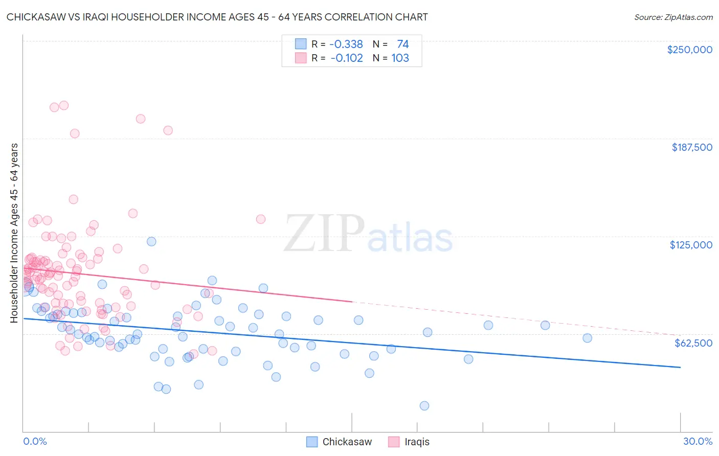 Chickasaw vs Iraqi Householder Income Ages 45 - 64 years