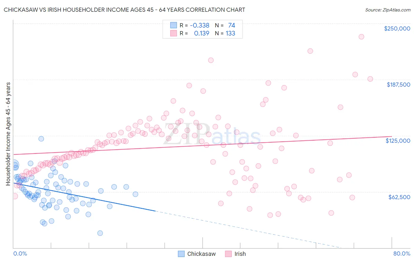 Chickasaw vs Irish Householder Income Ages 45 - 64 years