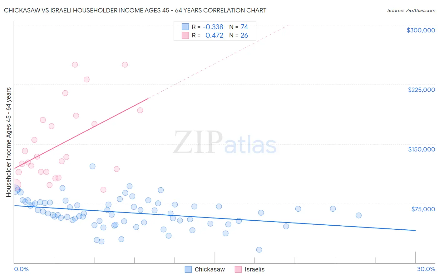 Chickasaw vs Israeli Householder Income Ages 45 - 64 years