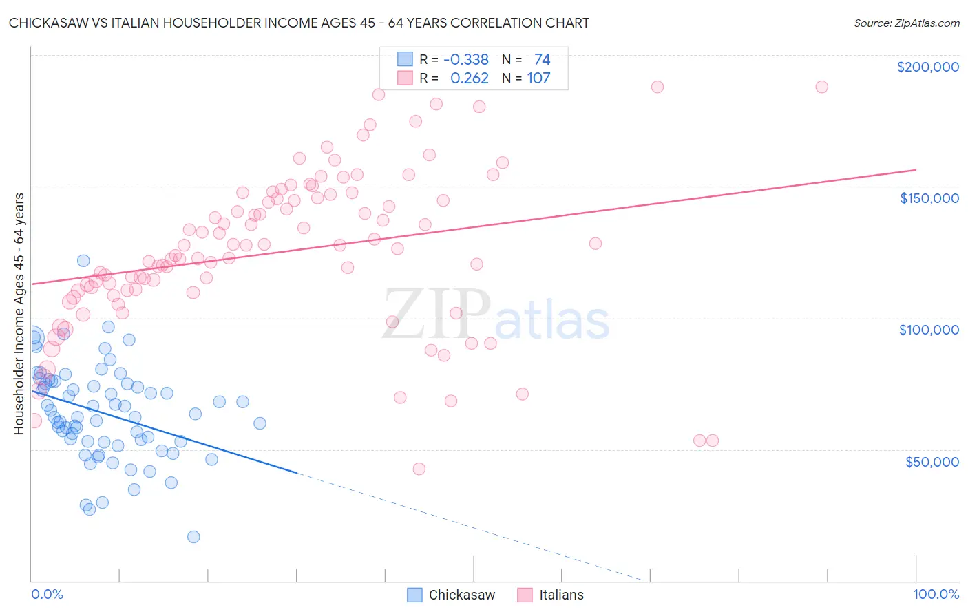 Chickasaw vs Italian Householder Income Ages 45 - 64 years
