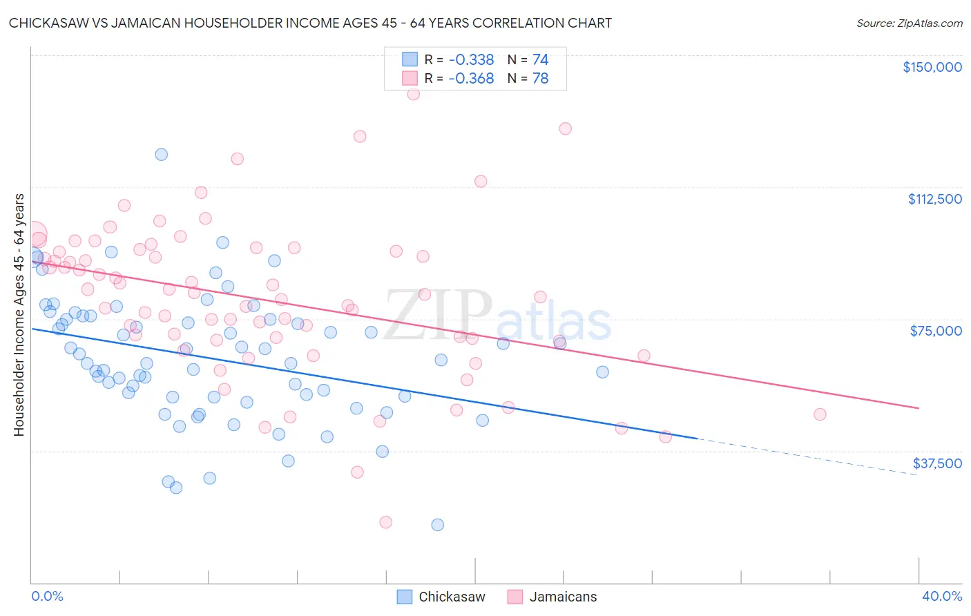 Chickasaw vs Jamaican Householder Income Ages 45 - 64 years