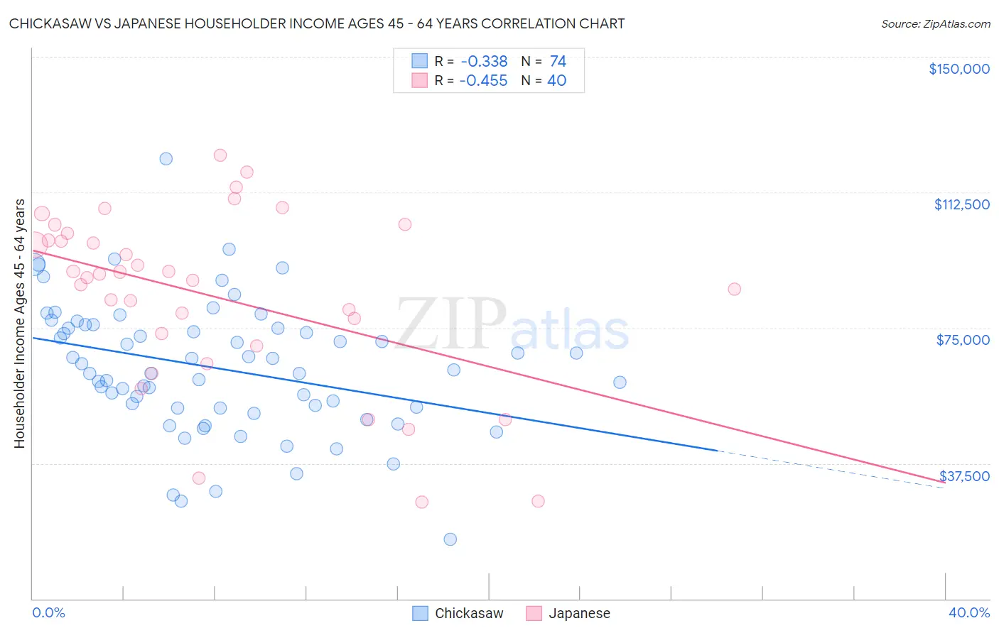 Chickasaw vs Japanese Householder Income Ages 45 - 64 years