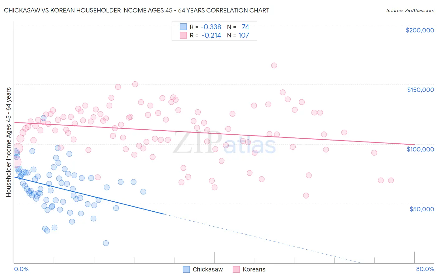 Chickasaw vs Korean Householder Income Ages 45 - 64 years