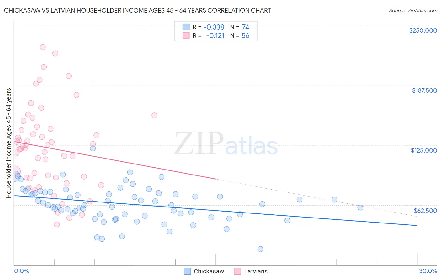 Chickasaw vs Latvian Householder Income Ages 45 - 64 years