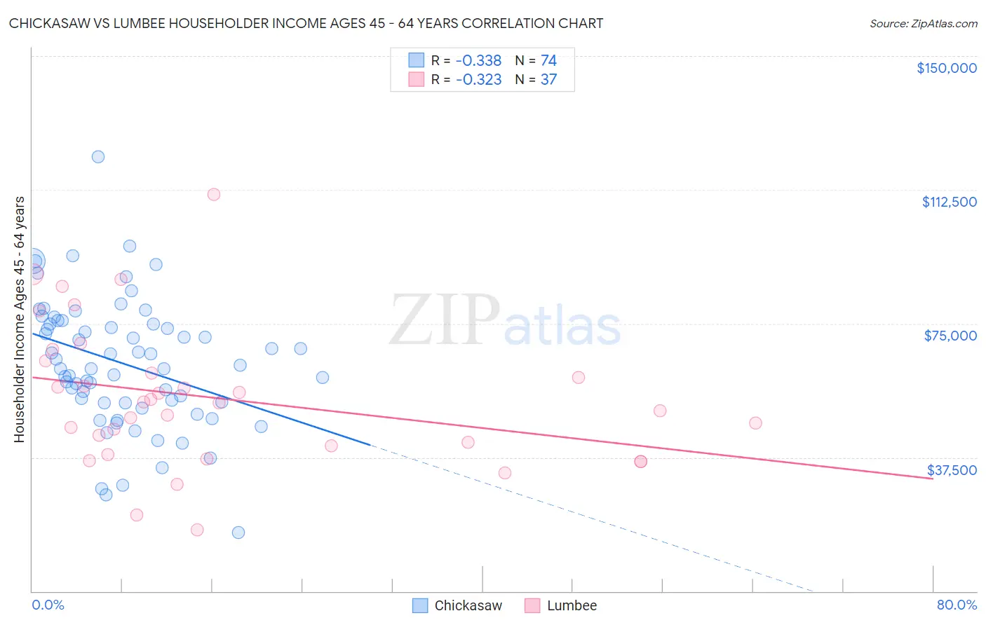 Chickasaw vs Lumbee Householder Income Ages 45 - 64 years