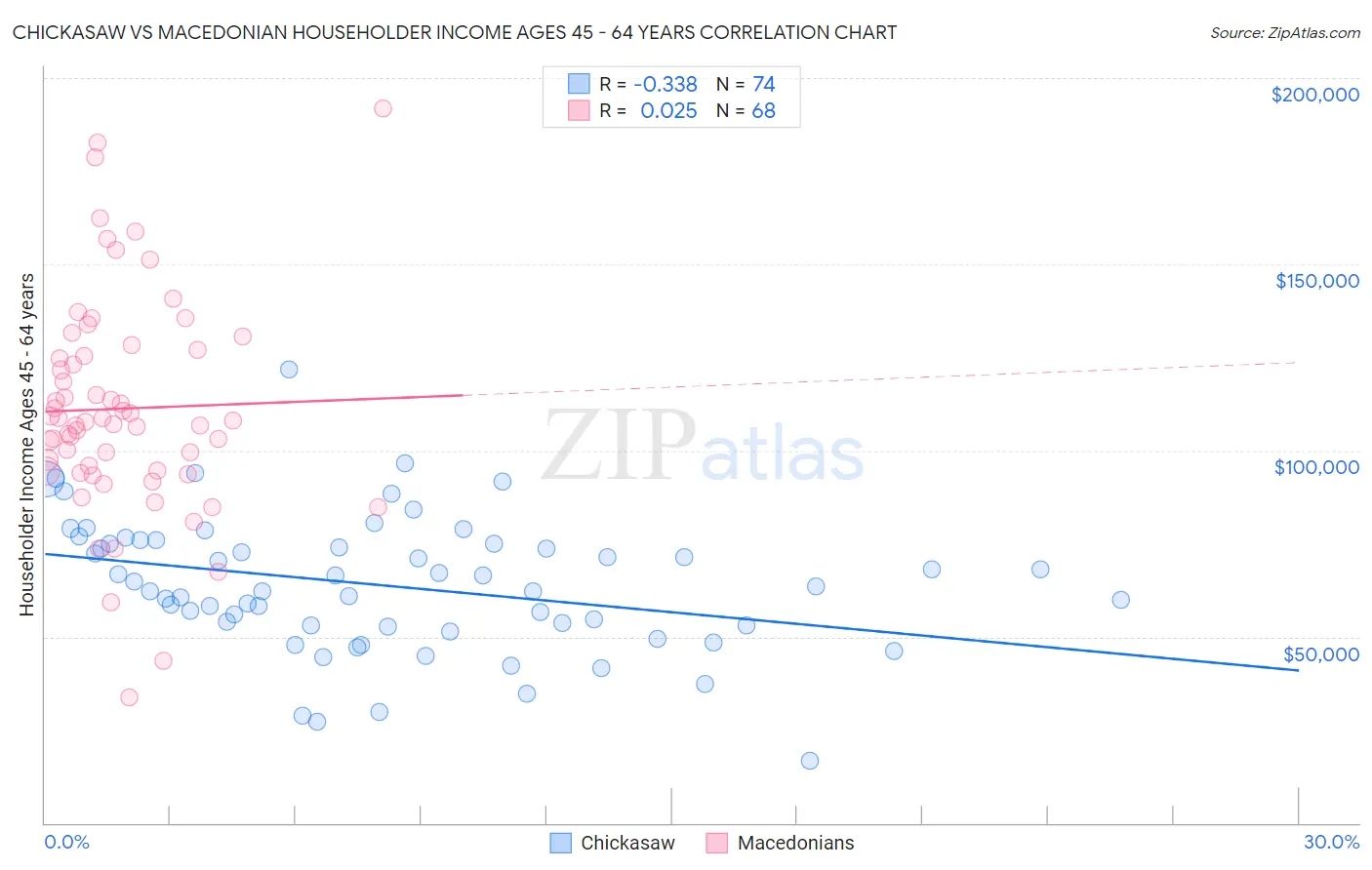 Chickasaw vs Macedonian Householder Income Ages 45 - 64 years