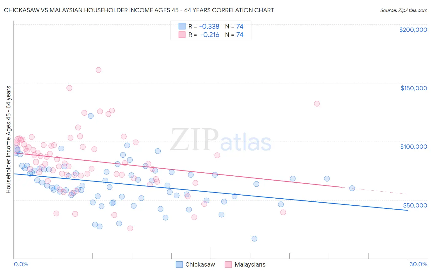 Chickasaw vs Malaysian Householder Income Ages 45 - 64 years