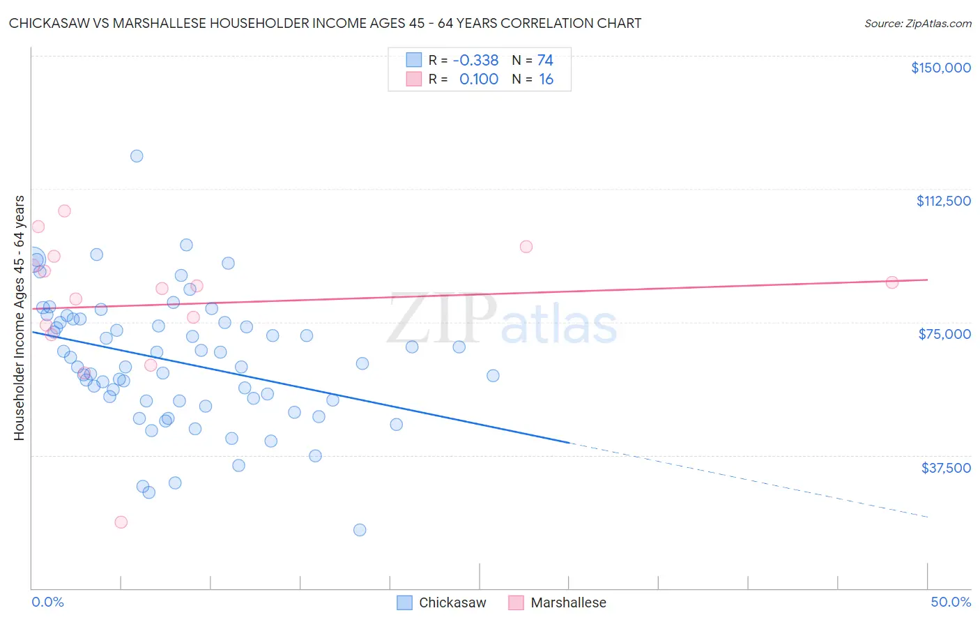 Chickasaw vs Marshallese Householder Income Ages 45 - 64 years