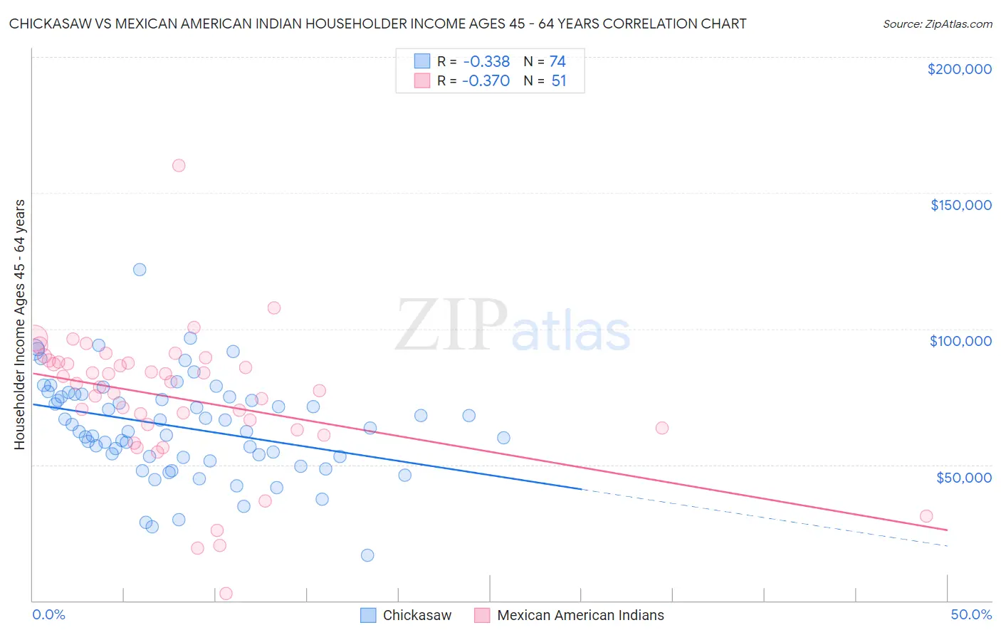 Chickasaw vs Mexican American Indian Householder Income Ages 45 - 64 years