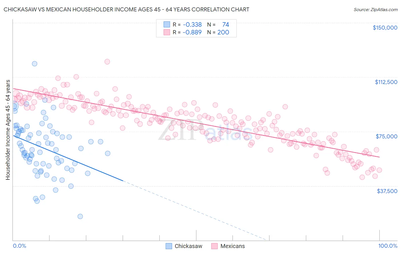 Chickasaw vs Mexican Householder Income Ages 45 - 64 years