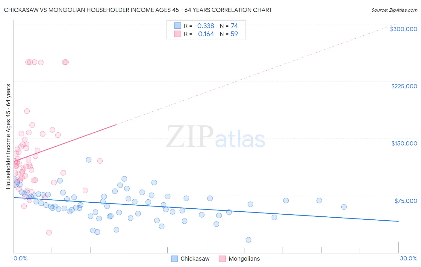 Chickasaw vs Mongolian Householder Income Ages 45 - 64 years