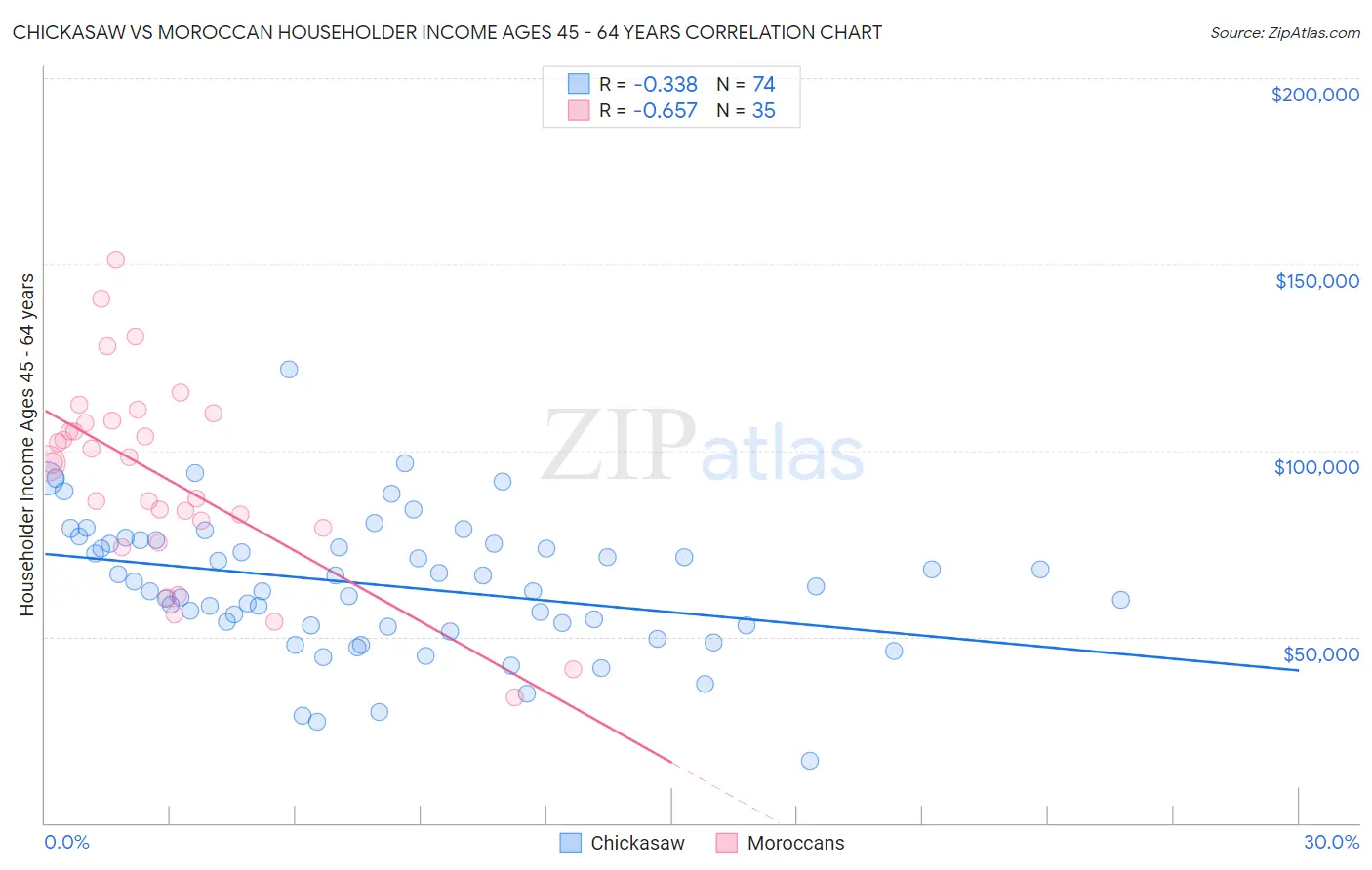 Chickasaw vs Moroccan Householder Income Ages 45 - 64 years