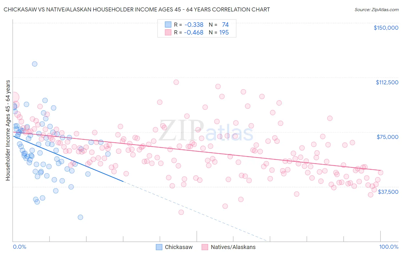 Chickasaw vs Native/Alaskan Householder Income Ages 45 - 64 years