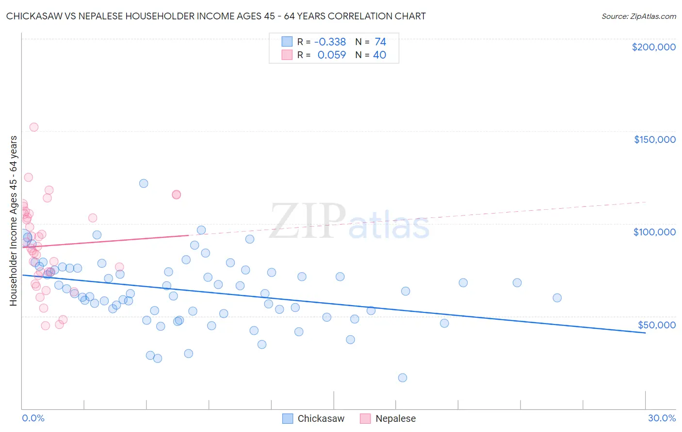 Chickasaw vs Nepalese Householder Income Ages 45 - 64 years