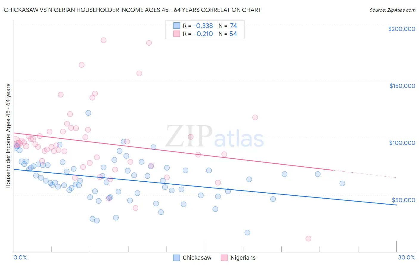 Chickasaw vs Nigerian Householder Income Ages 45 - 64 years