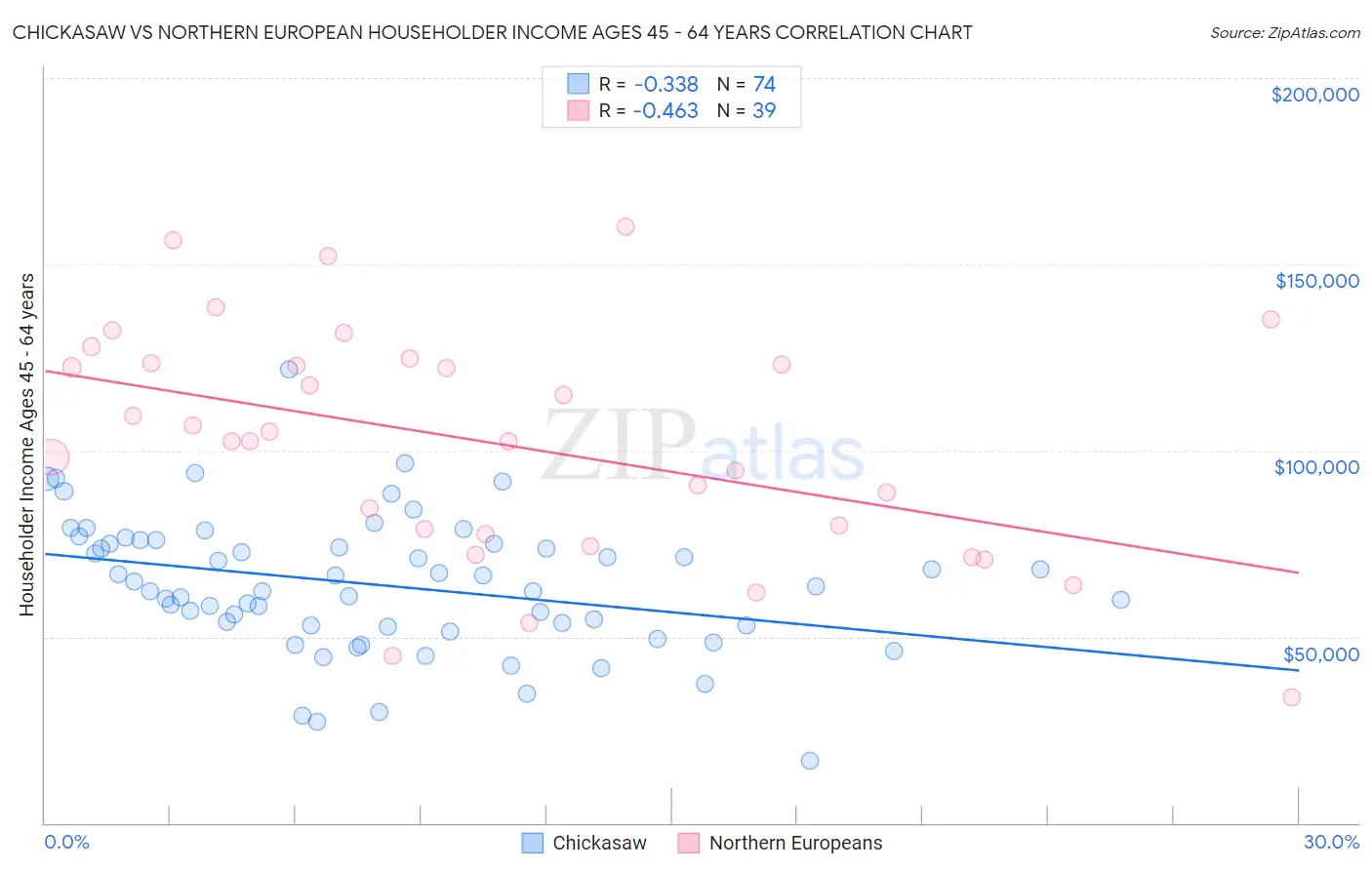 Chickasaw vs Northern European Householder Income Ages 45 - 64 years