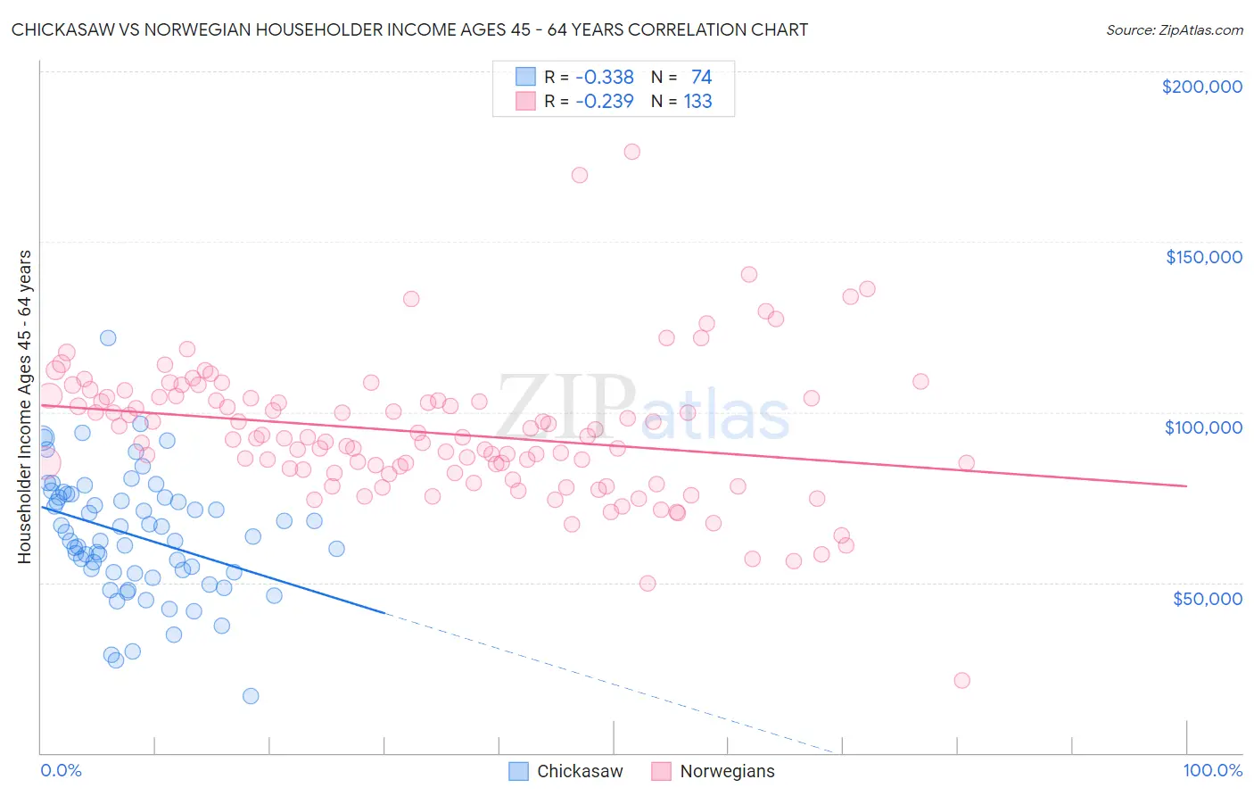 Chickasaw vs Norwegian Householder Income Ages 45 - 64 years