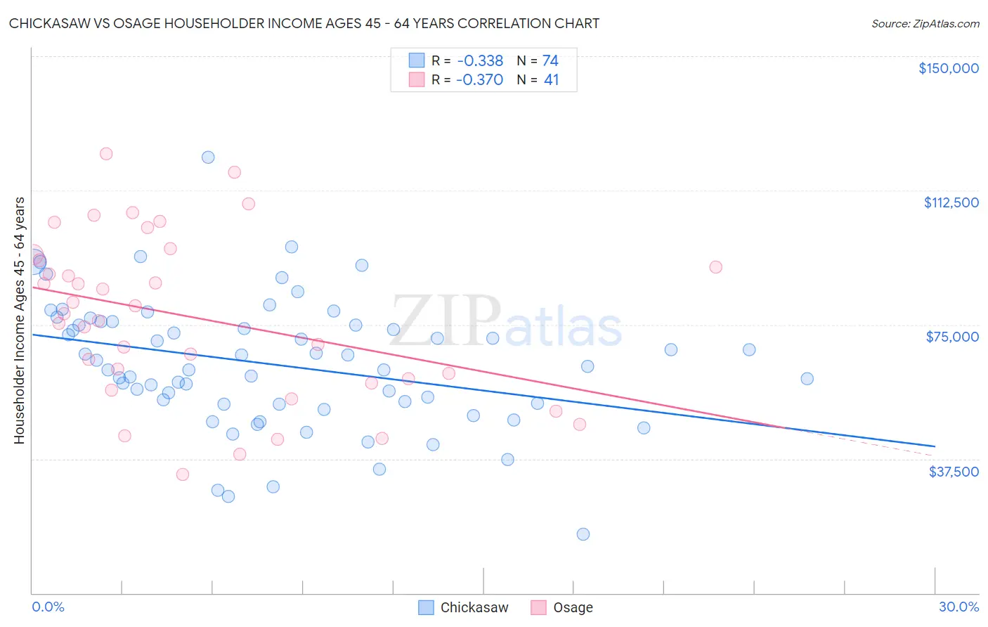 Chickasaw vs Osage Householder Income Ages 45 - 64 years