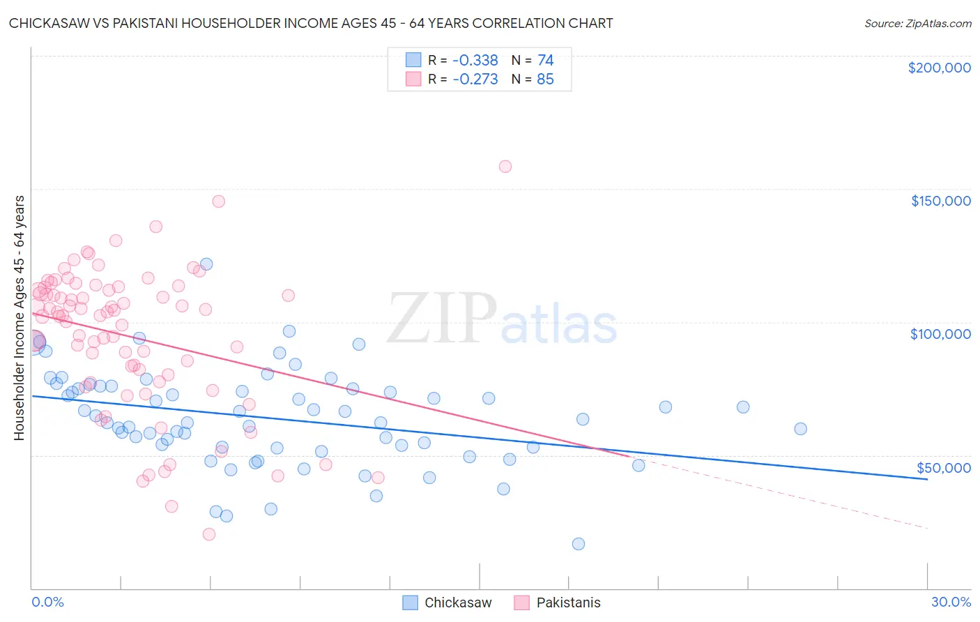 Chickasaw vs Pakistani Householder Income Ages 45 - 64 years