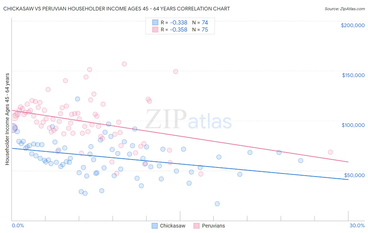 Chickasaw vs Peruvian Householder Income Ages 45 - 64 years