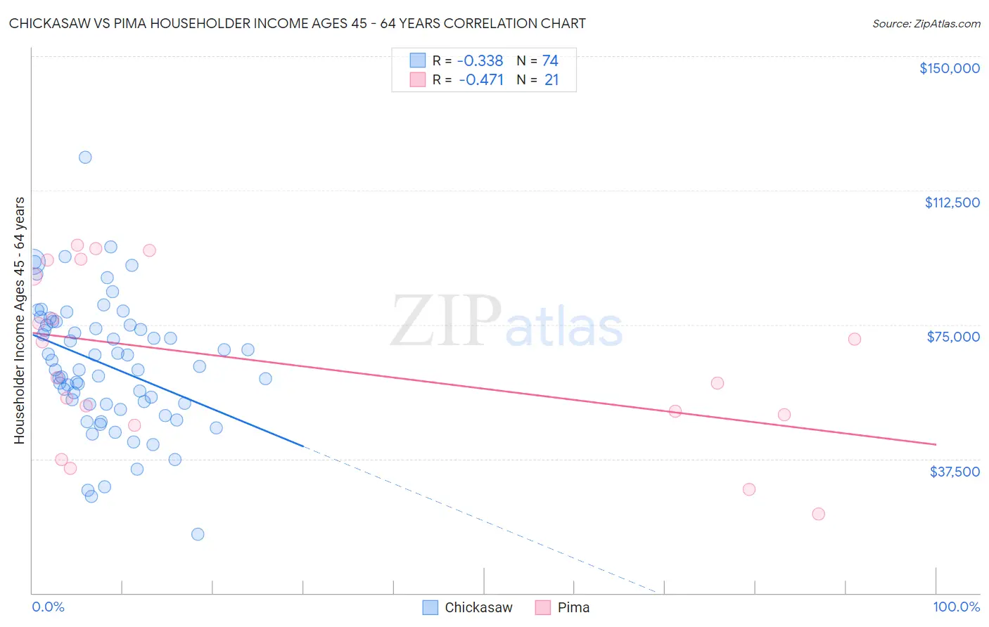 Chickasaw vs Pima Householder Income Ages 45 - 64 years