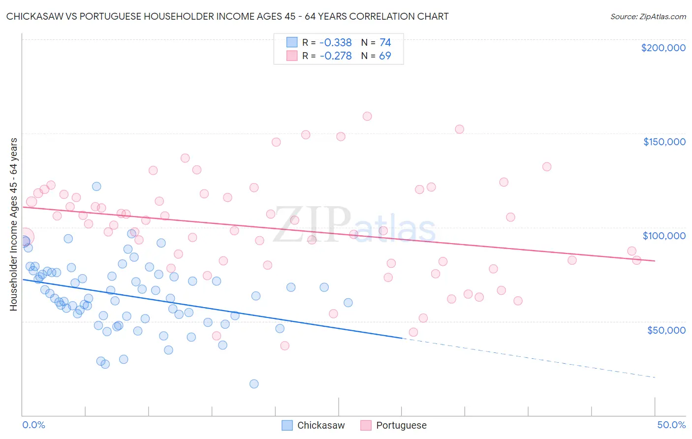 Chickasaw vs Portuguese Householder Income Ages 45 - 64 years