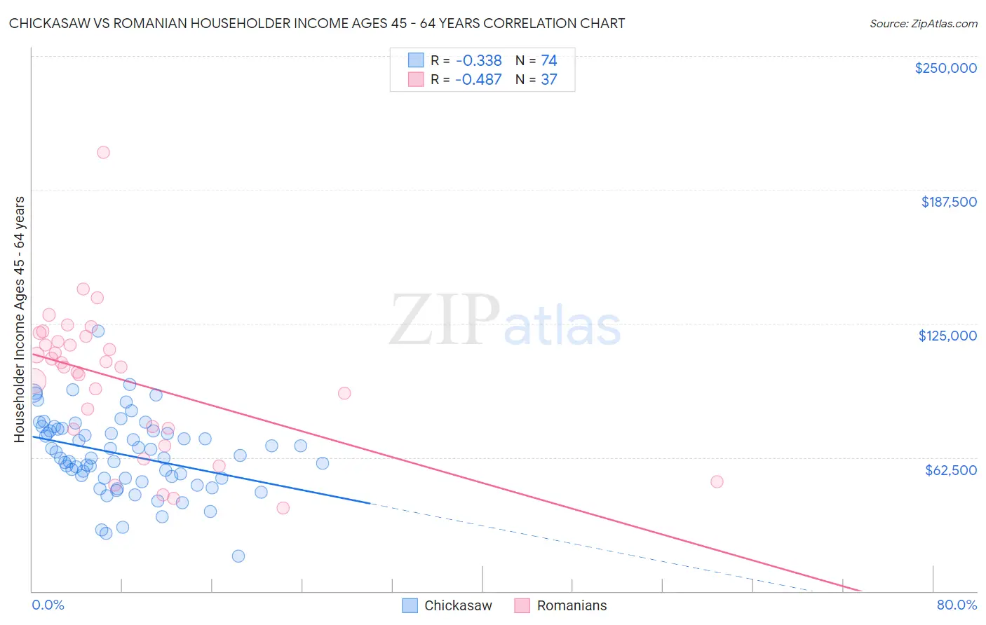 Chickasaw vs Romanian Householder Income Ages 45 - 64 years