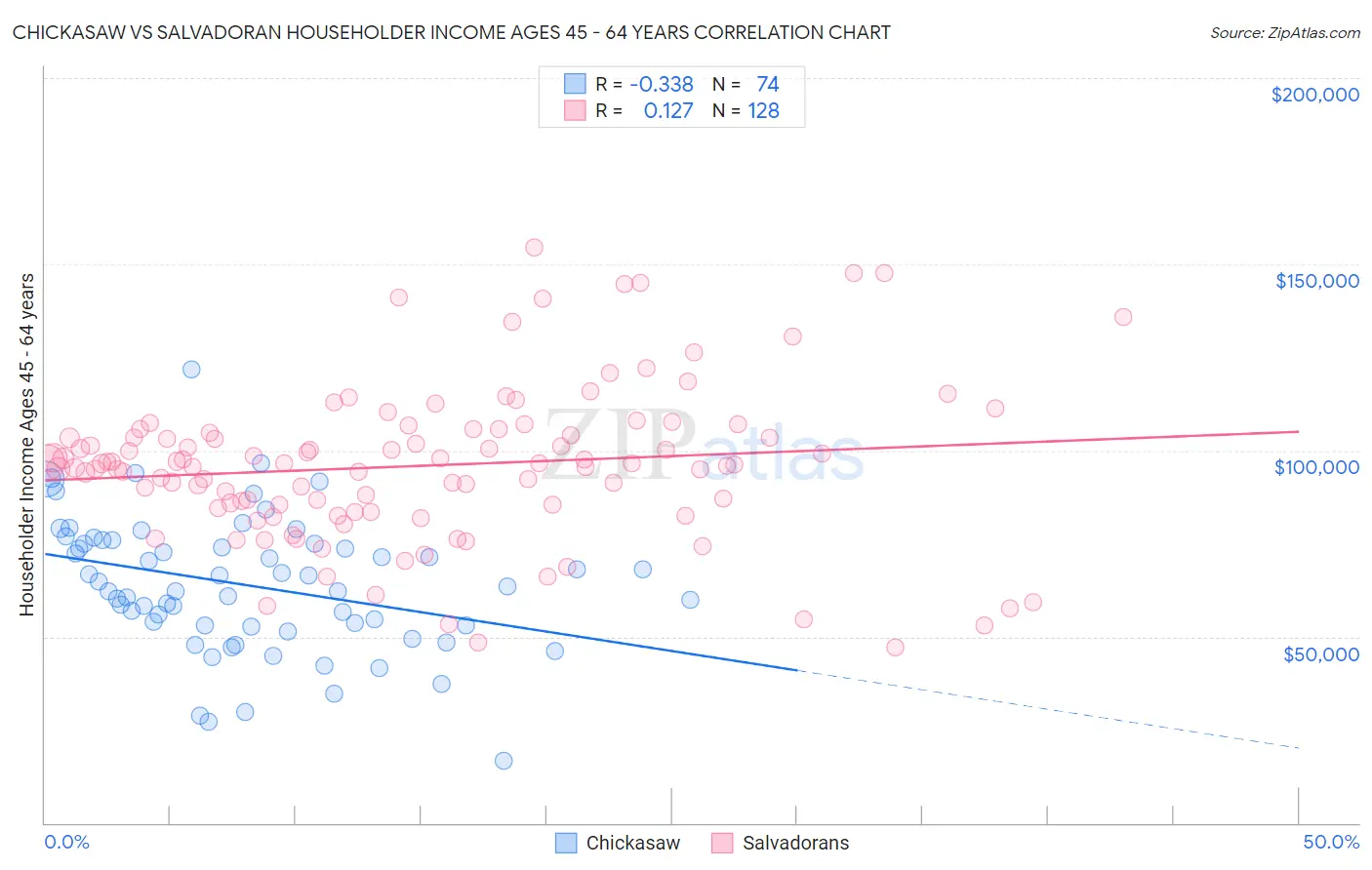Chickasaw vs Salvadoran Householder Income Ages 45 - 64 years