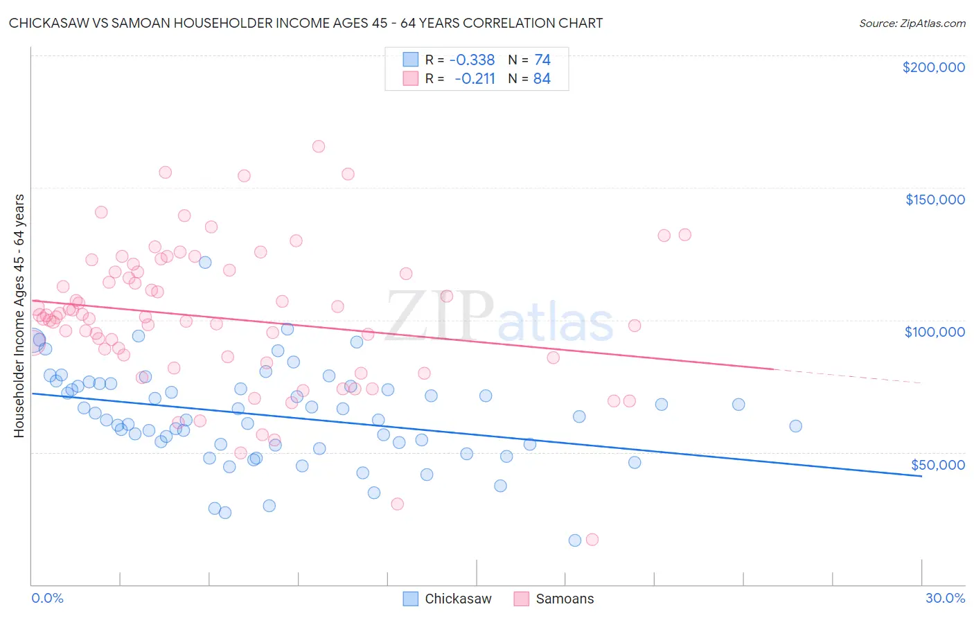 Chickasaw vs Samoan Householder Income Ages 45 - 64 years