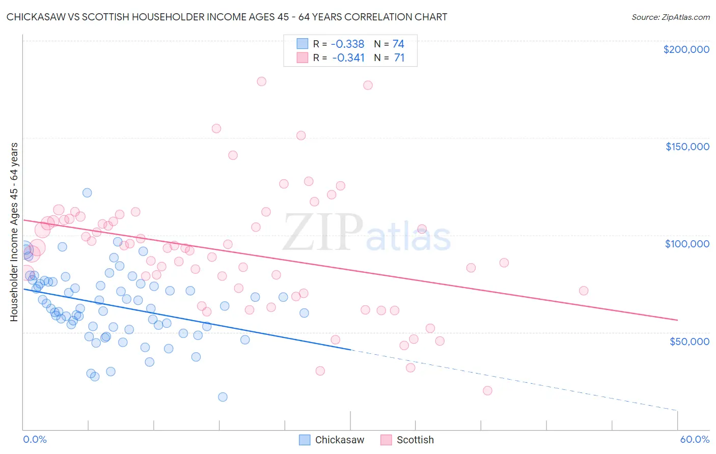 Chickasaw vs Scottish Householder Income Ages 45 - 64 years