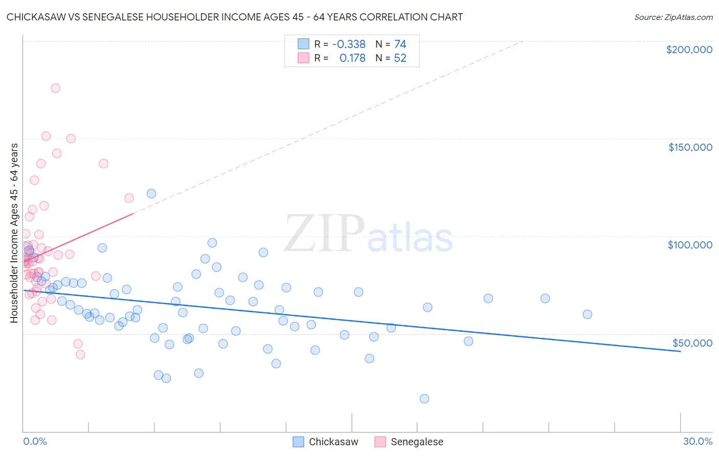 Chickasaw vs Senegalese Householder Income Ages 45 - 64 years