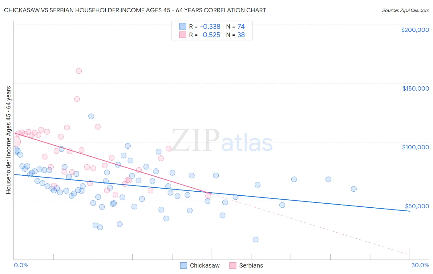 Chickasaw vs Serbian Householder Income Ages 45 - 64 years