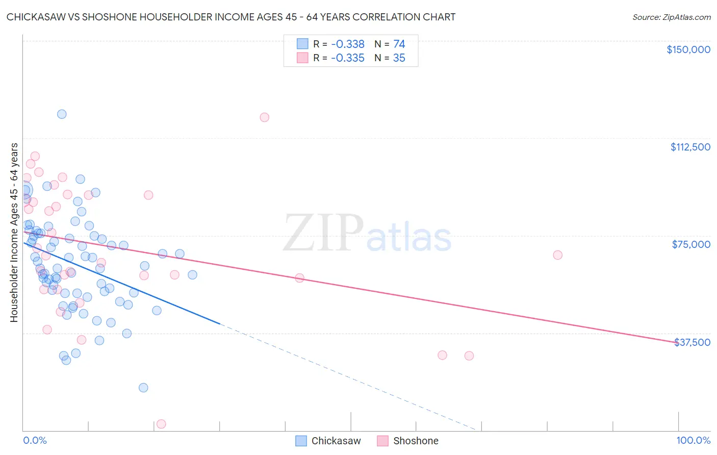 Chickasaw vs Shoshone Householder Income Ages 45 - 64 years