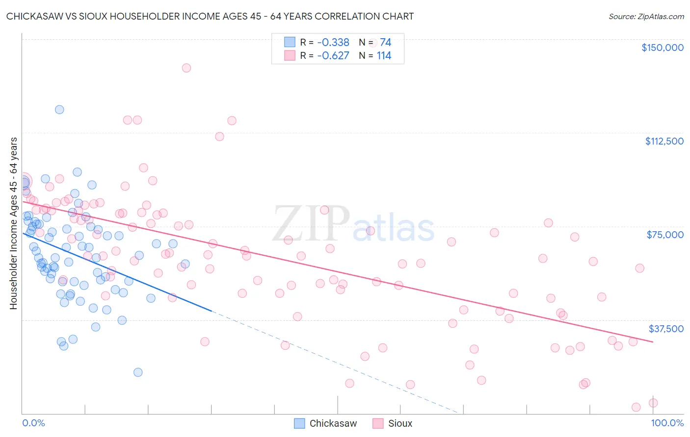 Chickasaw vs Sioux Householder Income Ages 45 - 64 years