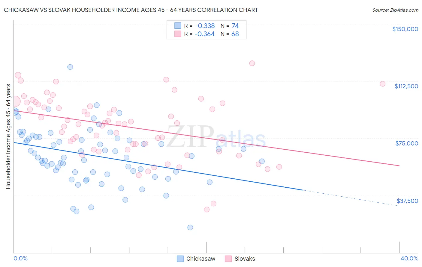 Chickasaw vs Slovak Householder Income Ages 45 - 64 years